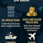 मिडिल ईस्ट तनाव से भारत पर गहरा असर: तेल आपूर्ति खतरे में, सोना-चांदी में उछाल, एक्सपोर्ट और उड़ानें प्रभावित