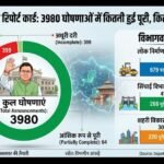 CM धामी का रिपोर्ट कार्ड: 3980 घोषणाओं में कितनी हुई पूरी, कितनी अभी बाकी?