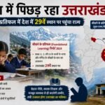 शिक्षा में पिछड़ रहा उत्तराखंड, सीखने के प्रतिफल में देश में 29वें स्थान पर पहुंचा राज्य